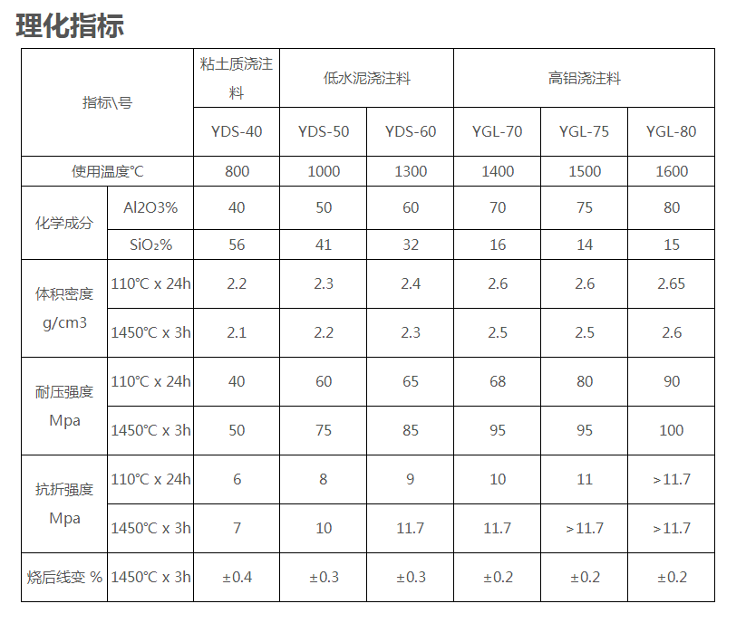 低水泥澆注料理化指標